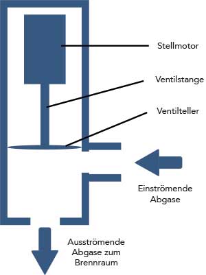 So funktioniert ein Abgasrückführventil